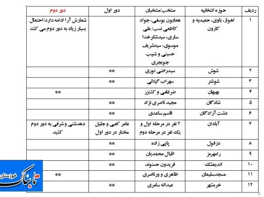 آخرین نتایج انتخابات در استان خوزستان/ اخبار جدید