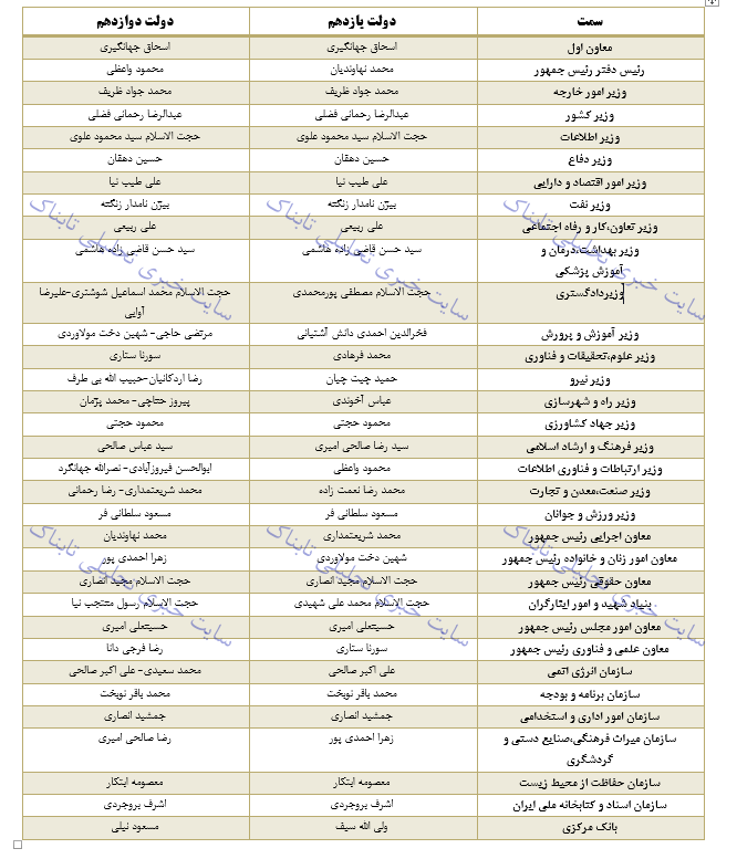 لیست پیشنهادی روحانی برای کابینه دوازدهم + جدول وزیران و معاونان رئیس‌جمهور