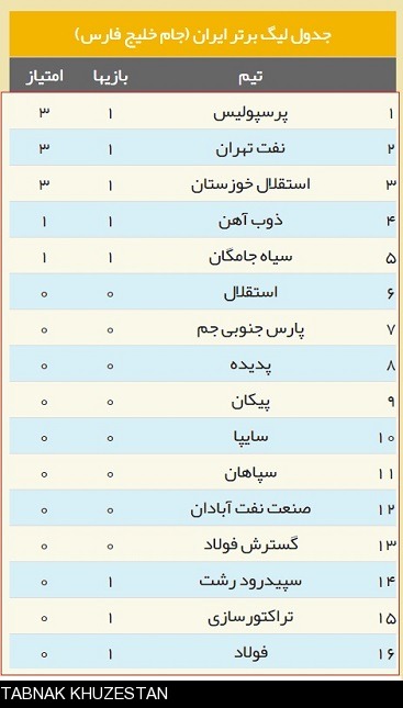 اولین برد آبی پوشان خوزستانی در روزهای پراسترس مالیک/ شکست فولاد و میزبانی امشب آبادانی از استقلال