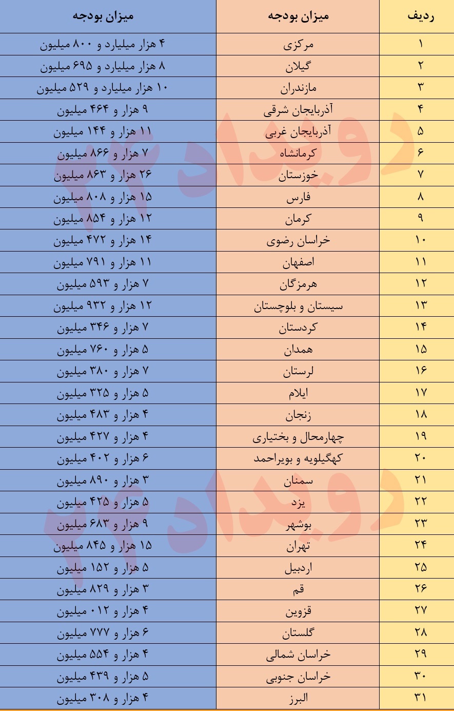 سهم استان فارس از بودجه سال 98