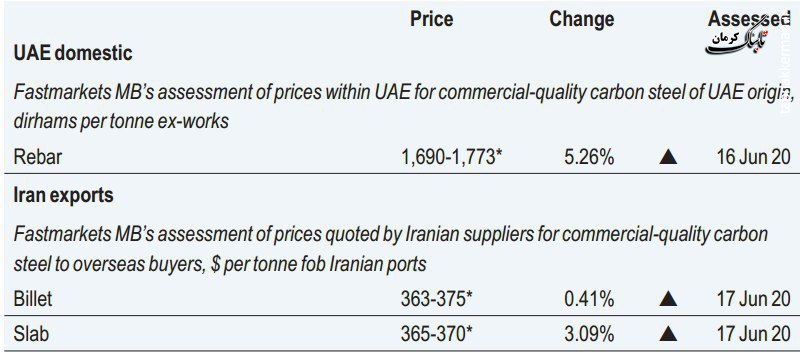 شمش فولاد ایران بالاترین قیمت دلارى خود در سال ۹۹ را تجربه کرد