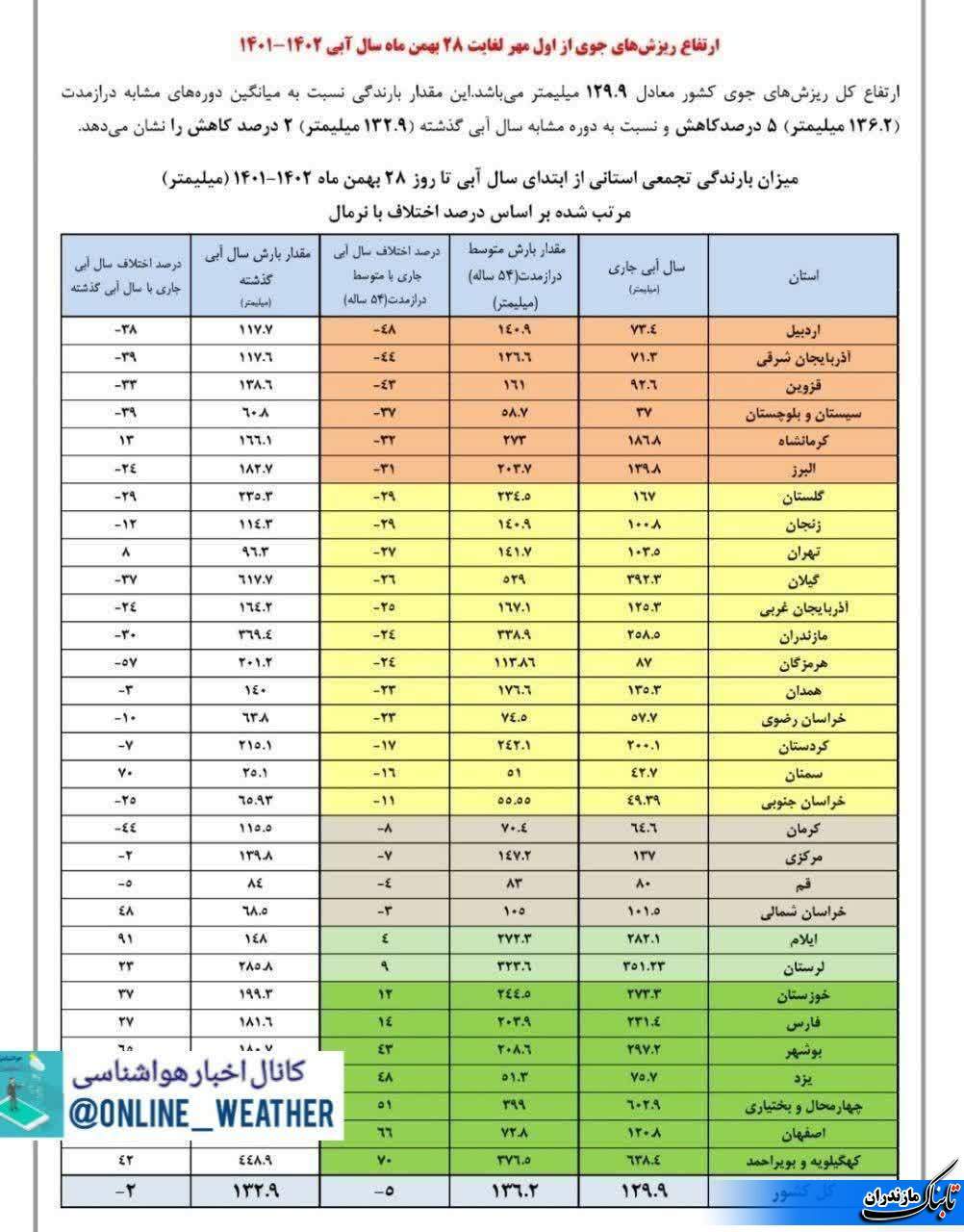 میزان ریزش‌های آسمانی کشور از اول مهر تا ۲۸بهمن امسال در استان های کشور+ جدول