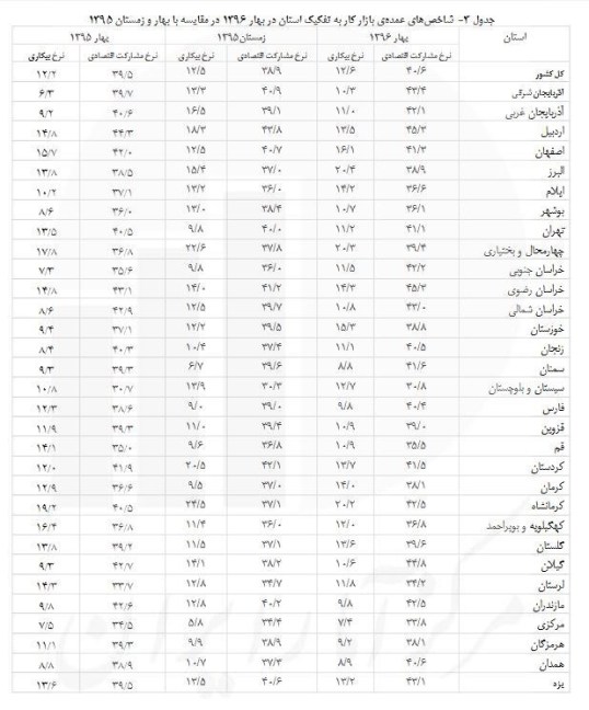 افزایش نرخ بیکاری در خوزستان